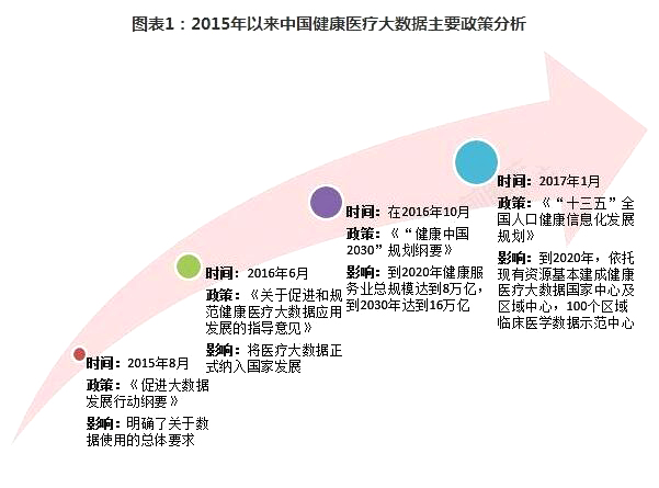 醫(yī)療大數(shù)據(jù)行業(yè)分析： 三大利好因素迎來廣闊發(fā)展前景